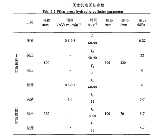 压滤机液压系统执行元件的给定参数